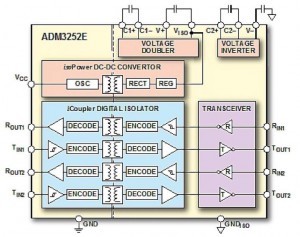 Figure 2: ADM3252E block diagram 