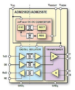 Figure 3: ADM2587E block diagram 