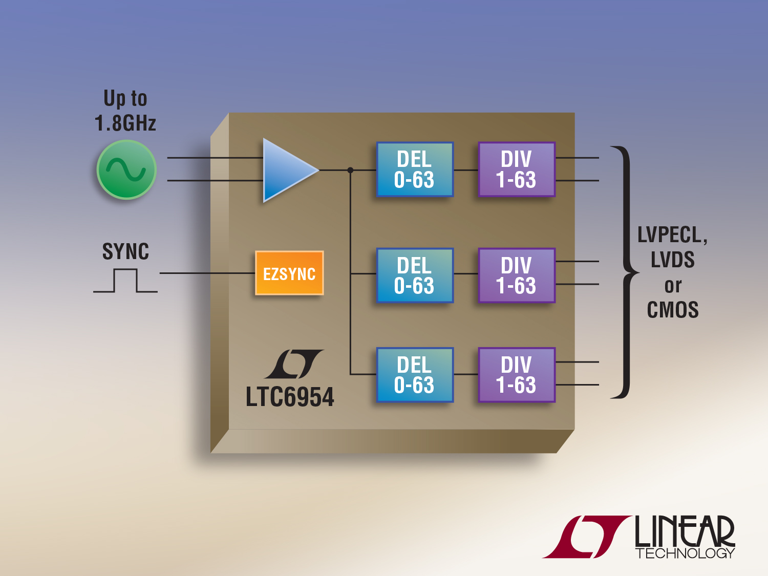 , Ultralow Jitter Clock Distribution Solution Combines  EZSync Multichip Synchronization