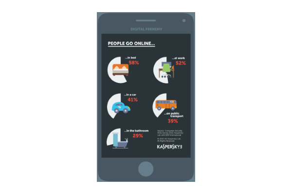 , From Digital Friend to Frenemy: 29% Takes a Device into the Bathroom&#8230;