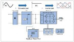 Fig. 1: architecture of a typical variable-speed motor drive (Source: Fairchild)