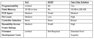 Table 1: Comparison of single-chip and two-chip BLDC motor-control designs