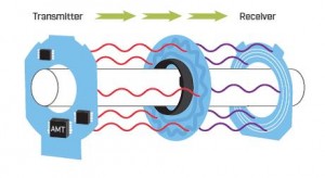 Figure 2. Capacitive encoder using the same principle as the digital Vernier caliper. 