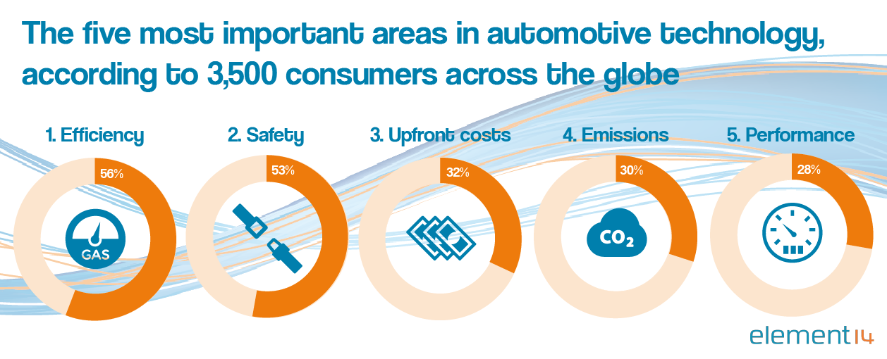 , Global research shows drivers want improved safety and efficiency, not self-driving cars