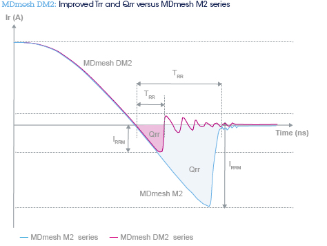 , New Power MOSFETs from STMicroelectronics Enable Smaller, Greener Automotive Power Supplies