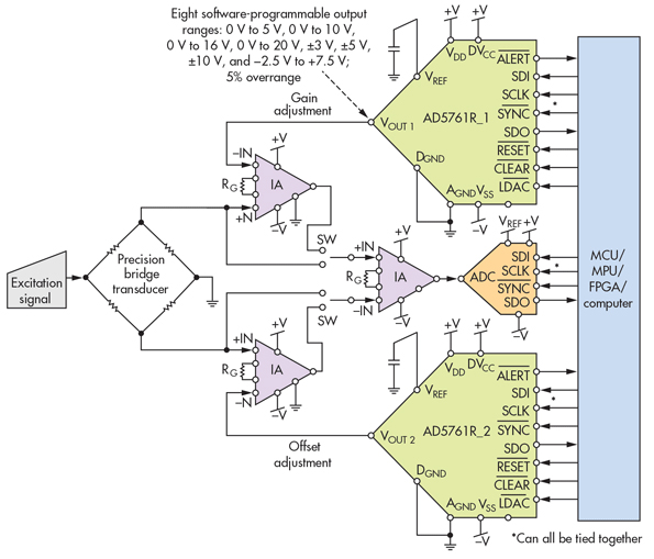 1. The use of a high-resolution and multifunctional bipolar DAC simplifies calibration in this pressure sensing system.