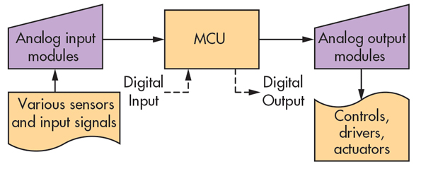 3. A basic PLC process control block consists of an input, MCU, and output module.