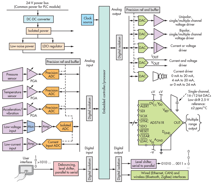 4. A more-complex PLC control block includes an embedded controller, various sensors, signal-conditioning circuitry, and signal isolation. (Click for larger image.)