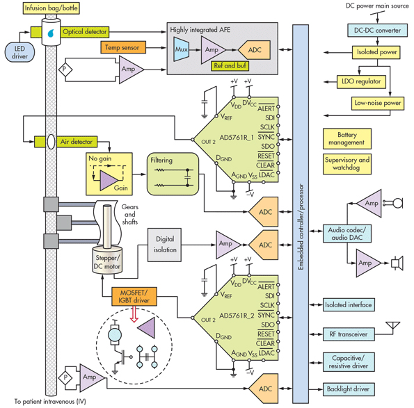 5. DACs provide an integral function in motor-control loops, such as this large-volume infusion-pump system.