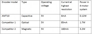 Table 1. Encoder power consumption comparison