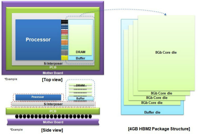 , Samsung Begins Mass Producing World’s Fastest DRAM – Based on Newest High Bandwidth Memory (HBM) Interface