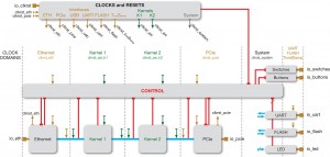 Figure 1 — A detailed hardware implementation of a two-function algorithm using traditional FPGA tools