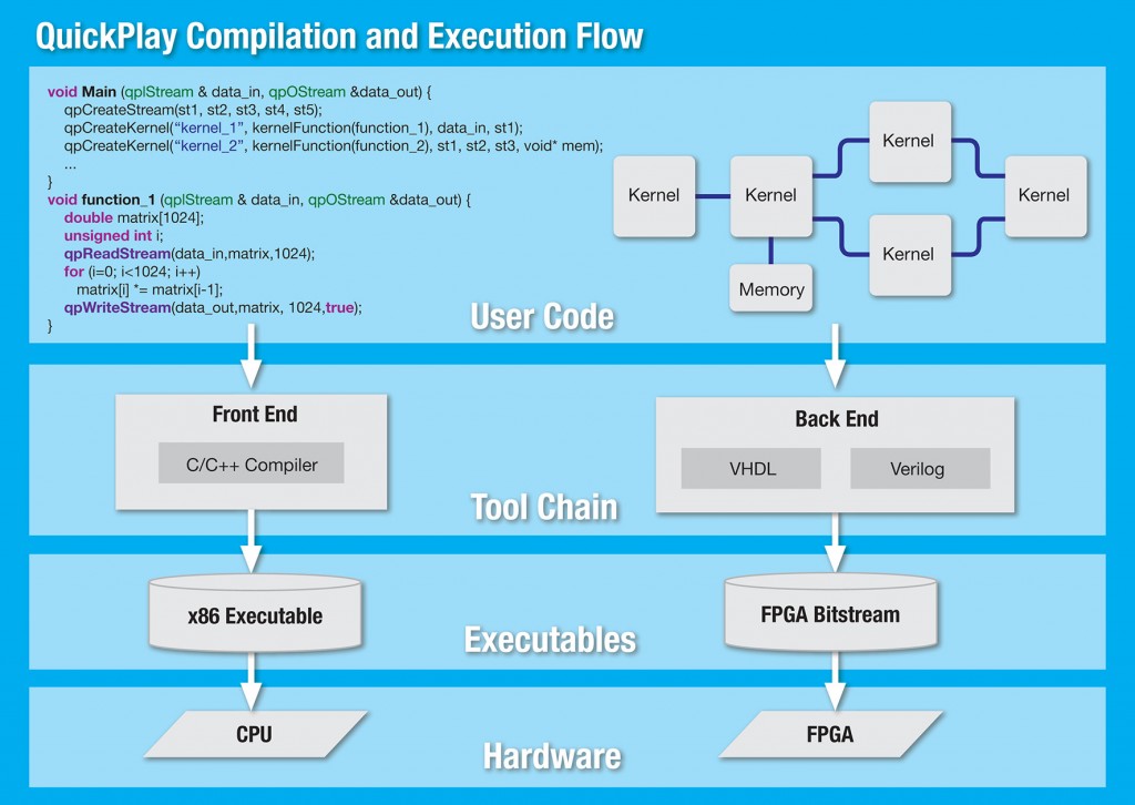  Figure 3 – QuickPlay features a straightforward design flow.