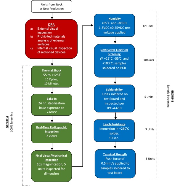 Figure 2: Qualification flow for LTCC low pass filter for a specific space flight program.