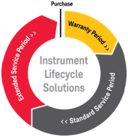 Figure 1. Instrument Lifecycle Solutions address service requirements for the instruments customer’s use to support long-term programs.