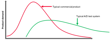 Figure 5. The other timing problem is the offset between the decline of commercial products and the growth and long decline of an aerospace/defense system.