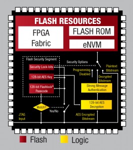 Hard Processor System Chart