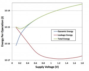 Figure 1 - Dynamic current dominates with higher operating voltage 