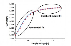 Figure 2 - Transistors haven't been well modeled below threshold