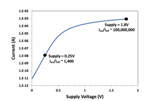 Figure 2 - Transistors haven't been well modeled below threshold