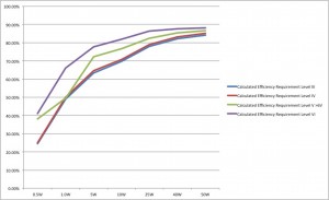 Figure 1. The Level VI minimum average efficiency requirement is significantly higher than in previous specifications.