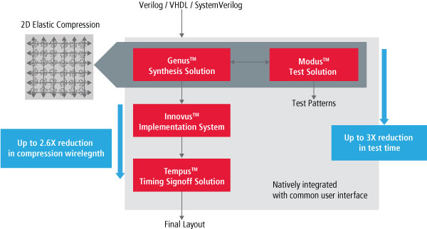 , New Cadence Modus Test Solution Delivers Up to 3X Reduction in SoC Test Time