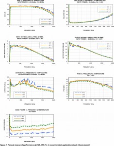 Figure 2: Plots of measured performance of PGA-122-75+ in recommended application circuit (downstream).