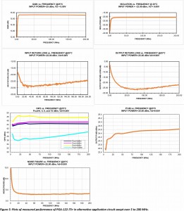 Figure 5: Plots of measured performance of PGA-122-75+ in alternative application circuit swept over 5 to 200 MHz.