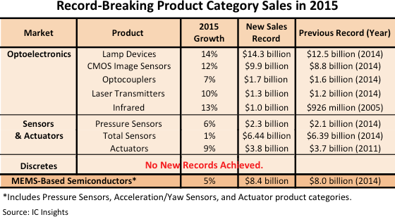 , Nine O-S-D Product Categories Achieved Record High Sales in 2015