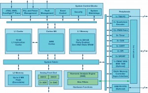 Figure 2. Block diagram of ADSP-CM40x architecture.