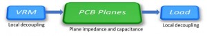 Figure 1 The Power Distribution Network (PDN) is comprised of the VRM, planes and decoupling capacitors 