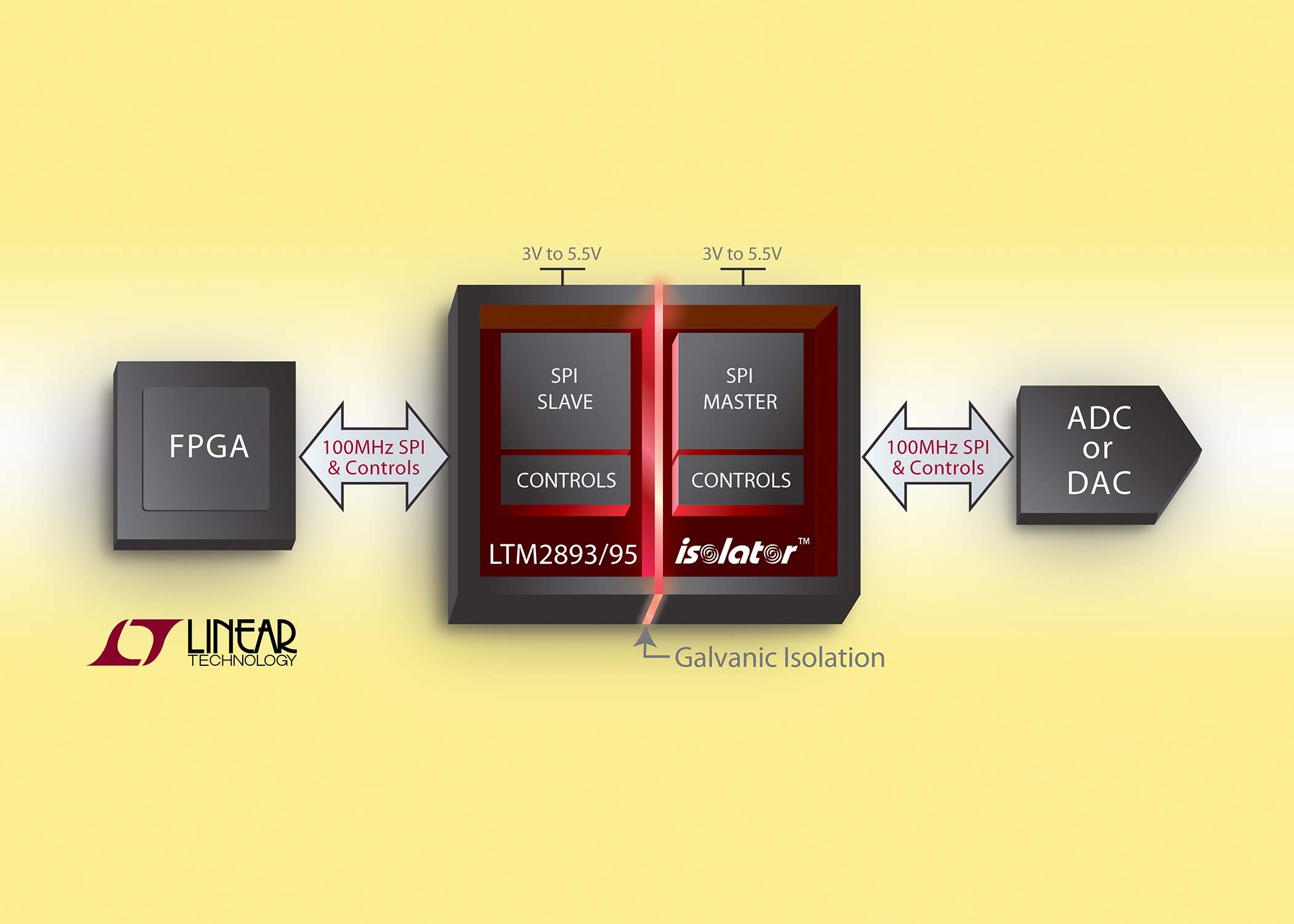 , 100MHz SPI Isolators Facilitate Faster Data Converters