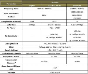 , The Industry’s First Dual-Mode LPWA (Low Power Wide Area) Compliant Wireless Communication LSI