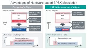 , The Industry’s First Dual-Mode LPWA (Low Power Wide Area) Compliant Wireless Communication LSI