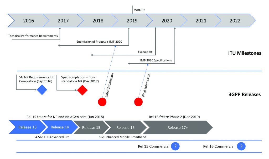 5G - It’s Not Here Yet, but Closer Than You Think The race to define 5G ...