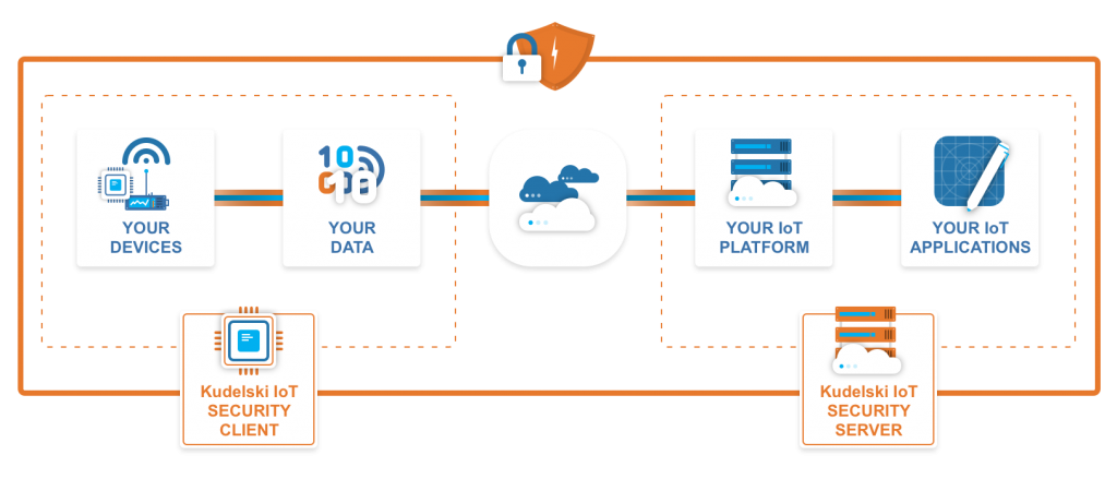 Kudelski Group and u-blox to collaborate on secure connectivity for ...