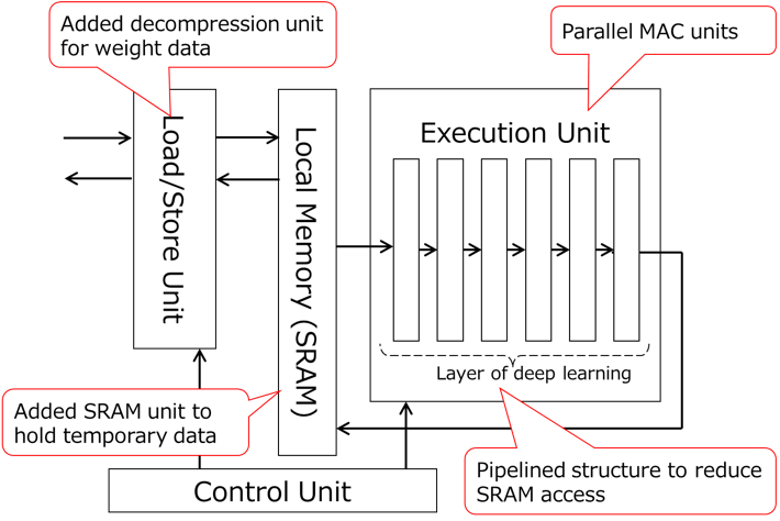 , Toshiba Image Recognition SoC for Automotive Applications Integrates a Deep Neural Network Accelerator