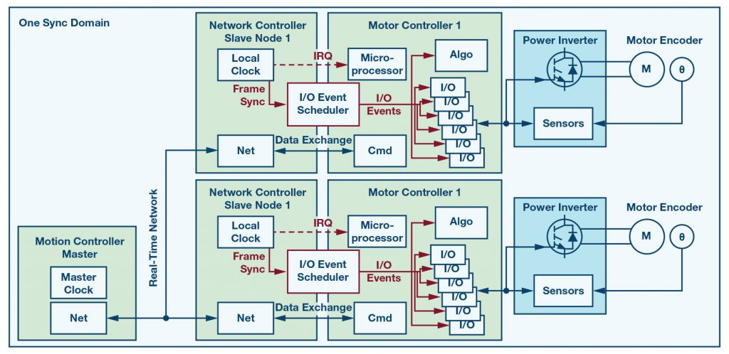 Synchronization Of Multiaxis Motion Control Over Real-Time Networks ...