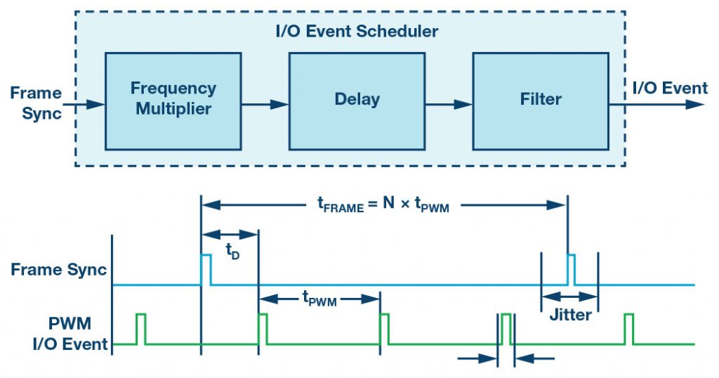 Synchronization Of Multiaxis Motion Control Over Real-Time Networks ...