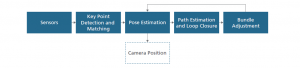 , SLAM and Autonomous Vehicles: A DSP Implementation