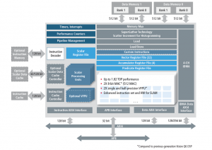 , SLAM and Autonomous Vehicles: A DSP Implementation