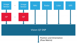 , SLAM and Autonomous Vehicles: A DSP Implementation