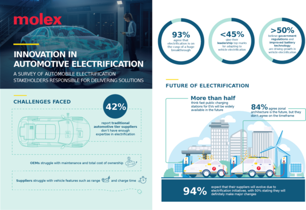 , Molex Global Survey on Automotive Electrification Reveals Accelerated Pace of Innovation