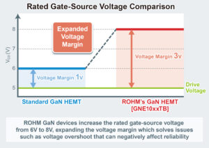 , ROHM starts Production of 150V GaN HEMTs: Featuring Breakthrough 8V Withstand Gate Voltage