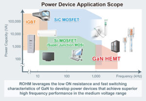 , ROHM starts Production of 150V GaN HEMTs: Featuring Breakthrough 8V Withstand Gate Voltage