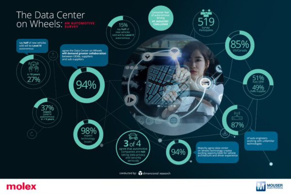 , Molex Releases Findings of ’Data Center on Wheels’ Global Automotive Survey