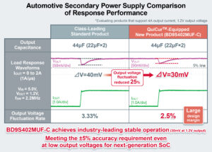 , ROHM’s New DC/DC Converter IC for ADAS Achieves Best-in-Class-Leading Stable Operation