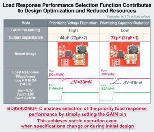 , ROHM’s New DC/DC Converter IC for ADAS Achieves Best-in-Class-Leading Stable Operation