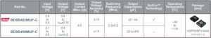 , ROHM’s New DC/DC Converter IC for ADAS Achieves Best-in-Class-Leading Stable Operation