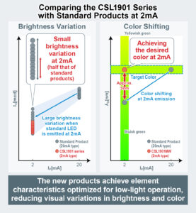 , ROHM’s New 0603-Size LEDs Optimized for Low-Current Low-Light Applications